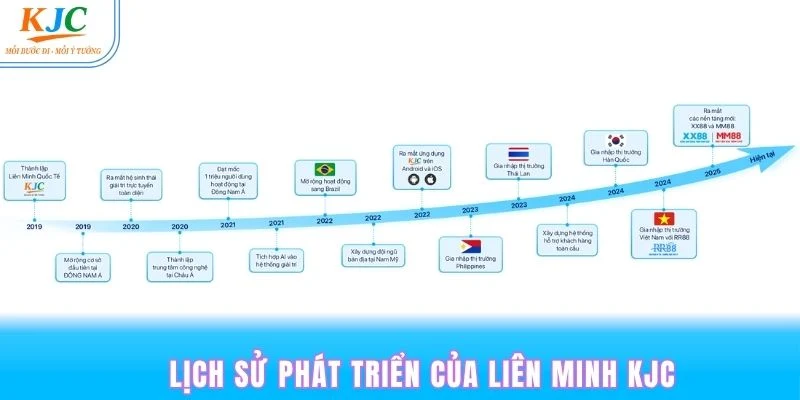 Lịch sử hình thành phát triển của liên minh KJC